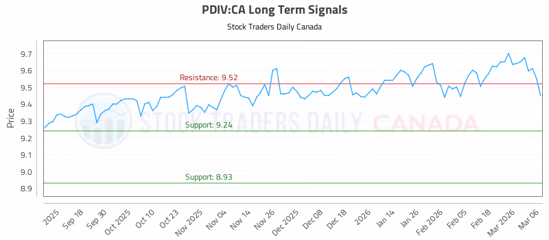 Stock Chart for PDIV:CA