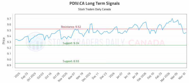 Stock Chart for PDIV:CA