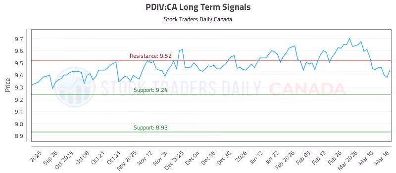 Stock Chart for PDIV:CA