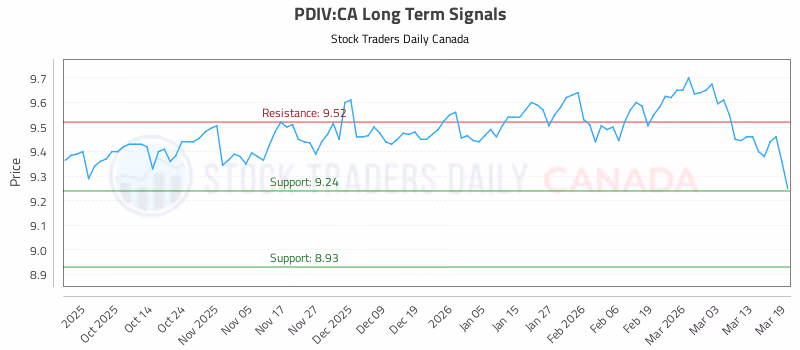 Stock Chart for PDIV:CA