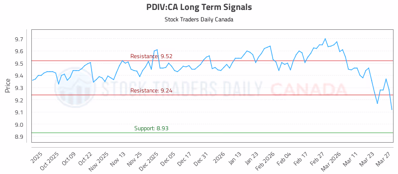 Stock Chart for PDIV:CA
