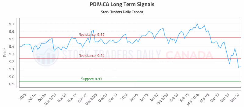 Stock Chart for PDIV:CA
