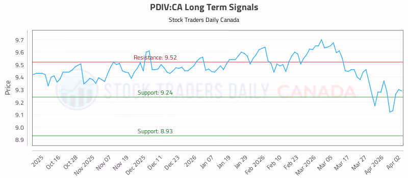 Stock Chart for PDIV:CA