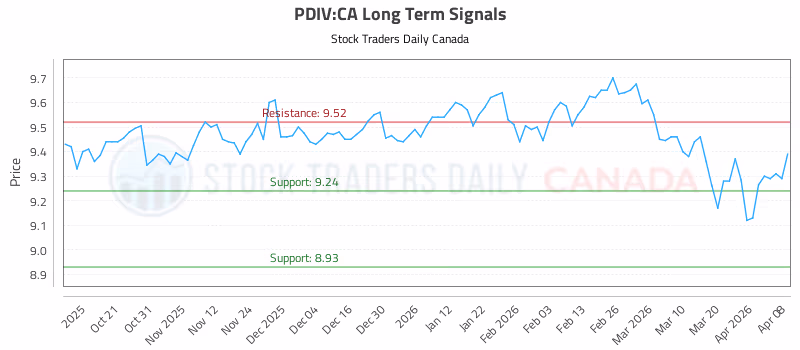 Stock Chart for PDIV:CA