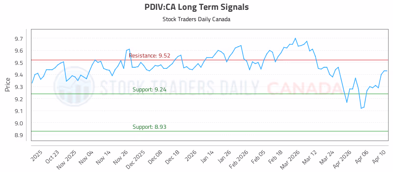 Stock Chart for PDIV:CA