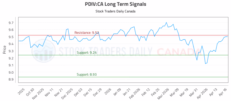 Stock Chart for PDIV:CA