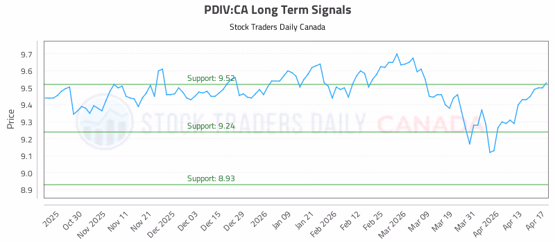 Stock Chart for PDIV:CA