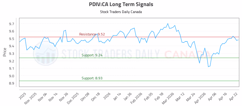 Stock Chart for PDIV:CA