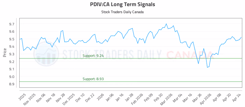 Stock Chart for PDIV:CA