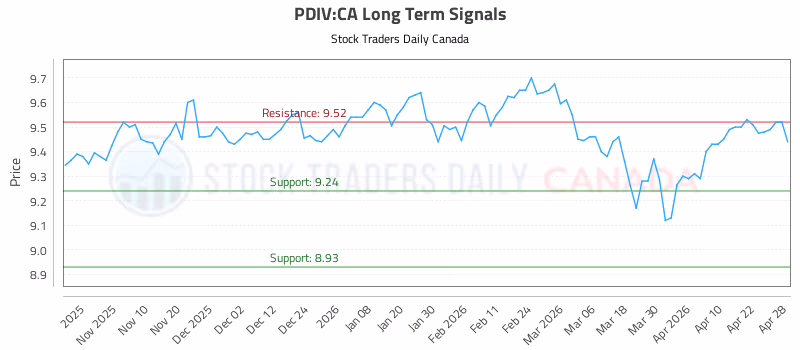 Stock Chart for PDIV:CA