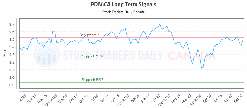 Stock Chart for PDIV:CA