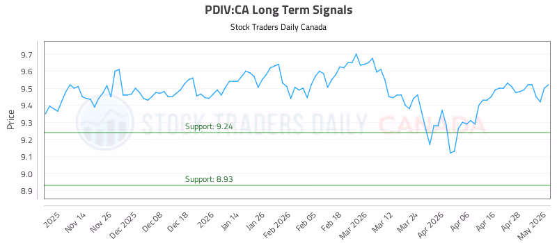 Stock Chart for PDIV:CA