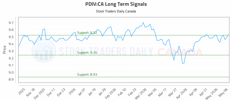 Stock Chart for PDIV:CA