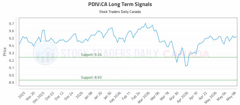 Stock Chart for PDIV:CA
