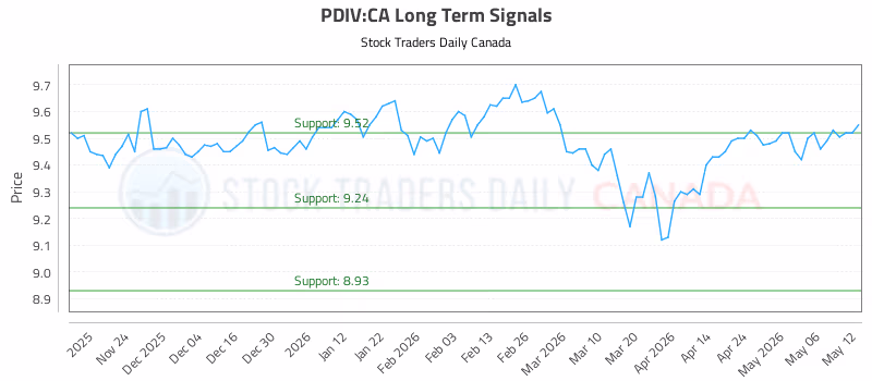 Stock Chart for PDIV:CA
