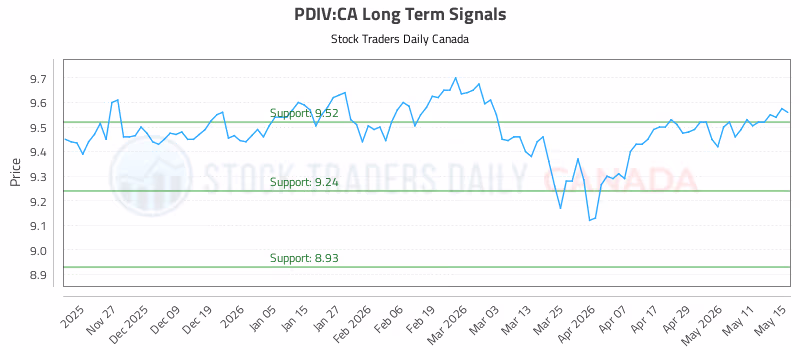 Stock Chart for PDIV:CA