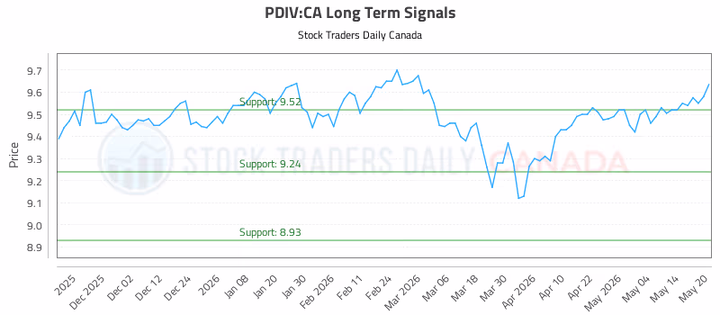 Stock Chart for PDIV:CA