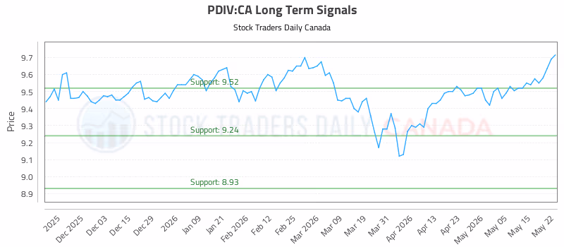 Stock Chart for PDIV:CA