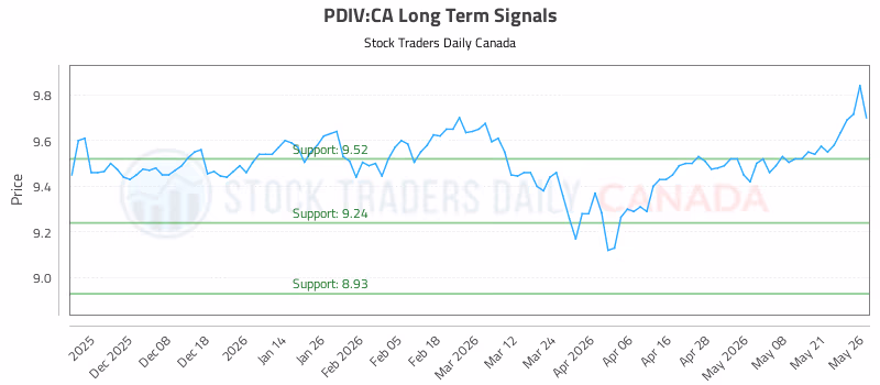 Stock Chart for PDIV:CA