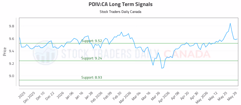 Stock Chart for PDIV:CA