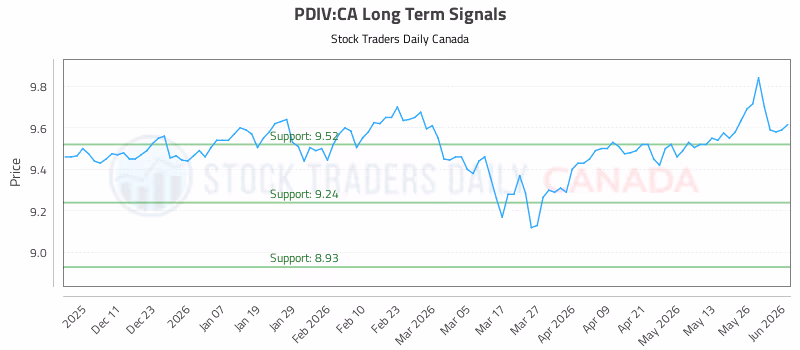 Stock Chart for PDIV:CA