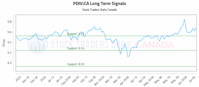 Stock Chart for PDIV:CA