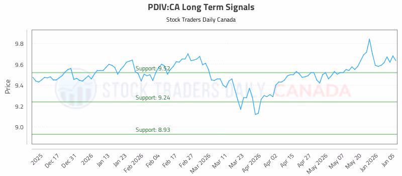 Stock Chart for PDIV:CA