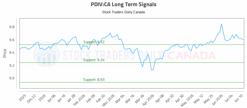 Stock Chart for PDIV:CA