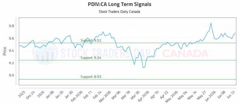 Stock Chart for PDIV:CA