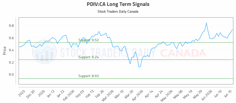 Stock Chart for PDIV:CA