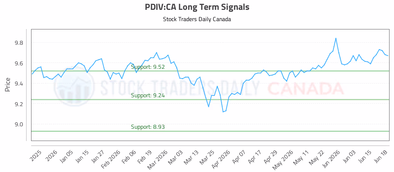 Stock Chart for PDIV:CA