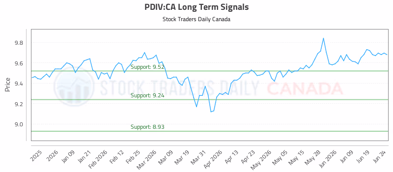 Stock Chart for PDIV:CA