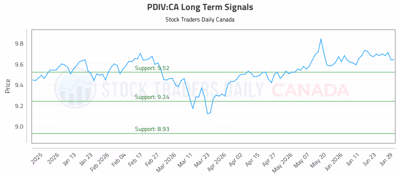 Stock Chart for PDIV:CA