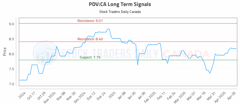 Stock Chart for PDV:CA
