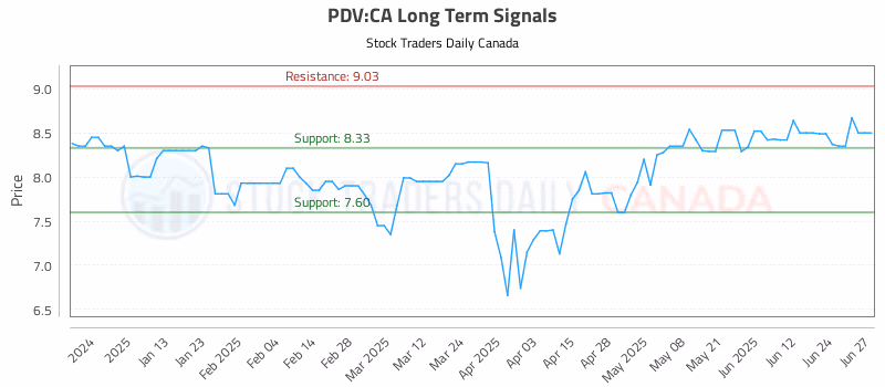 Stock Chart for PDV:CA
