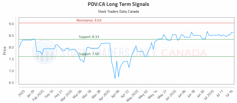 Stock Chart for PDV:CA