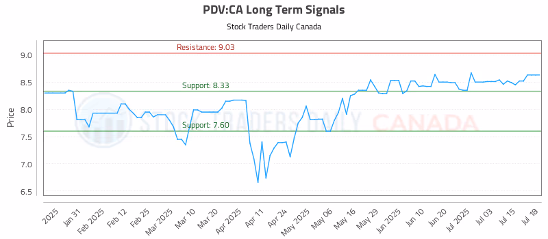 Stock Chart for PDV:CA