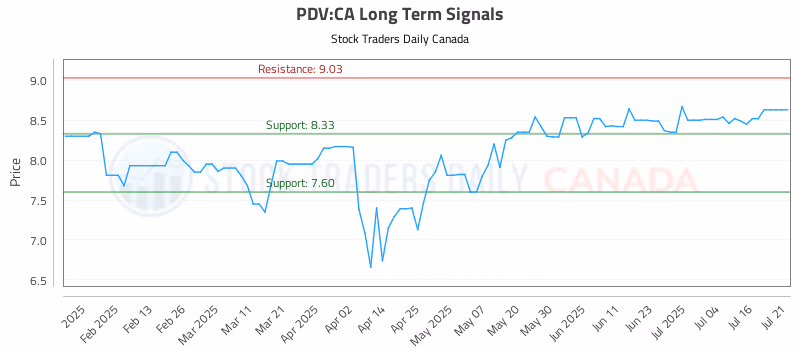 Stock Chart for PDV:CA