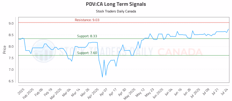 Stock Chart for PDV:CA