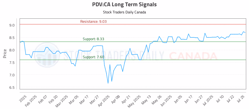 Stock Chart for PDV:CA