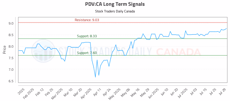 Stock Chart for PDV:CA