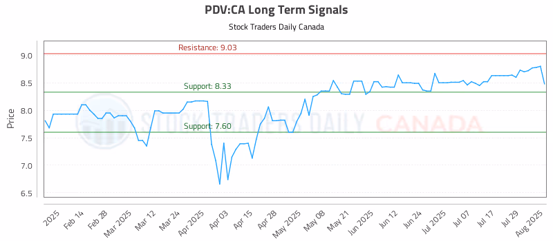 Stock Chart for PDV:CA