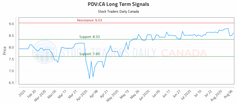 Stock Chart for PDV:CA
