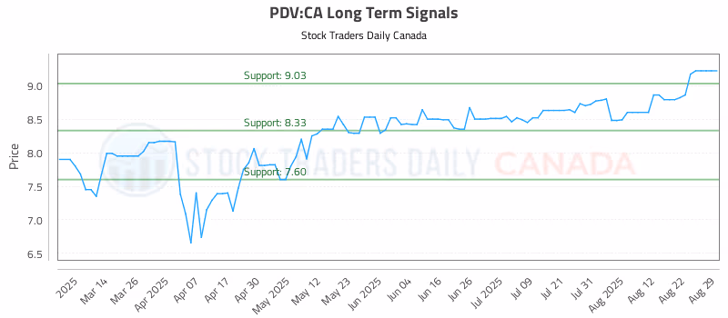Stock Chart for PDV:CA