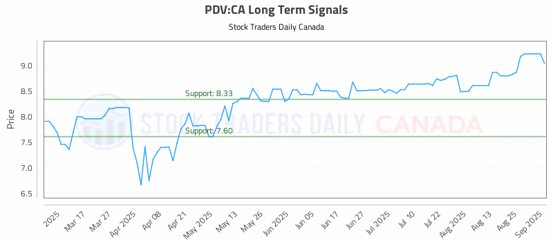 Stock Chart for PDV:CA