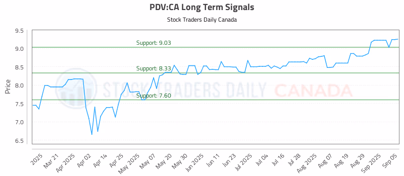 Stock Chart for PDV:CA