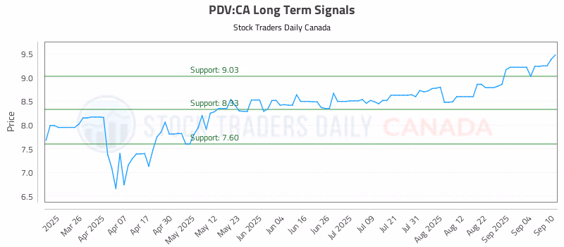 Stock Chart for PDV:CA