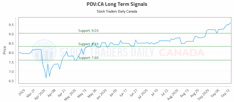 Stock Chart for PDV:CA
