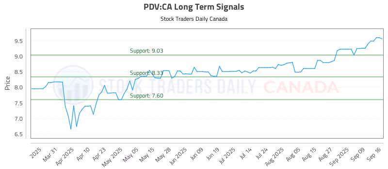 Stock Chart for PDV:CA