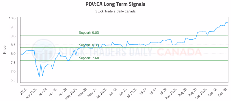 Stock Chart for PDV:CA